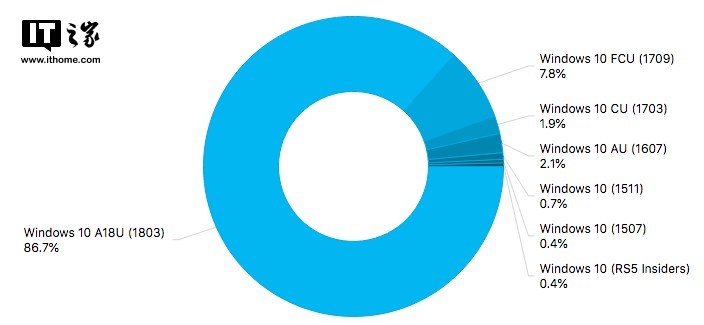 windows10 1803四月版市场份额占比达86.7%.png