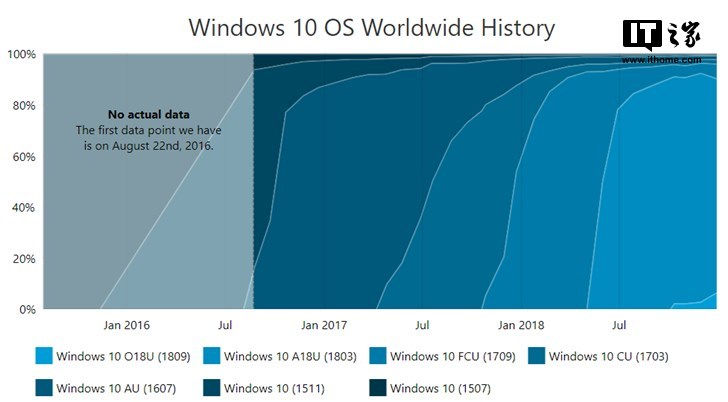 Windows 10 1809十月版份额上涨到6.6％.png