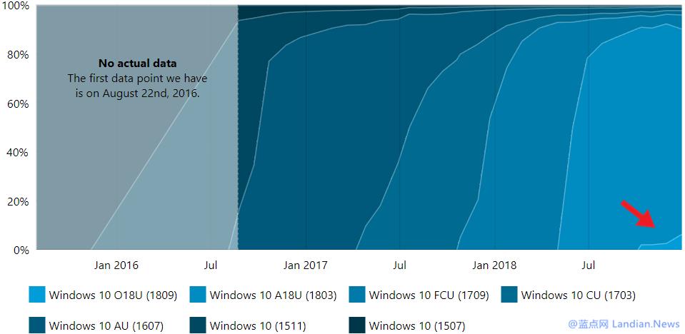 微软谨慎的推送windows10 1809版更新2.png