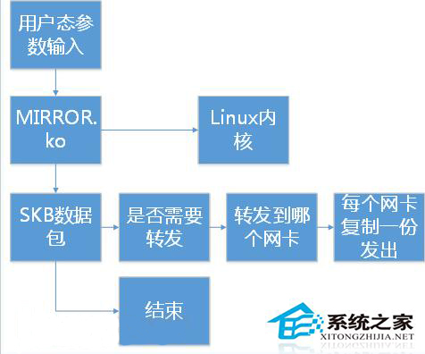  Linux中多路镜像流量聚合和复制的处理步骤